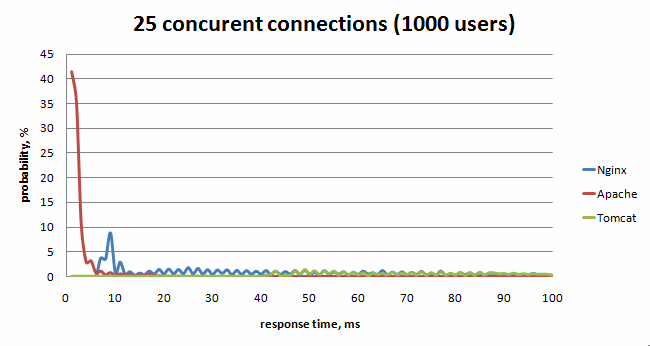 25 concurent (1000 users)