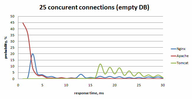 25 concurent (empty db)