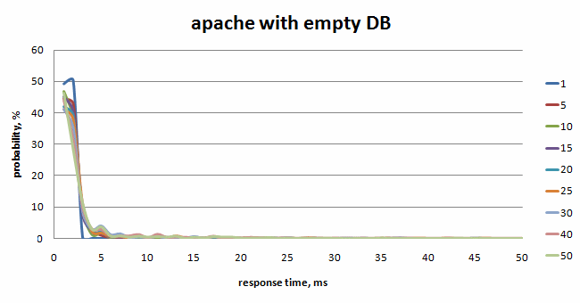 apache with empty db