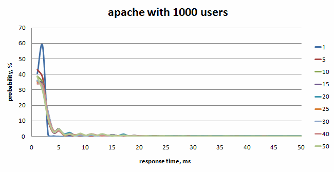 apache with 1000 users