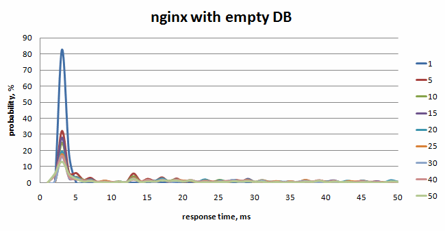 nginx with empty db