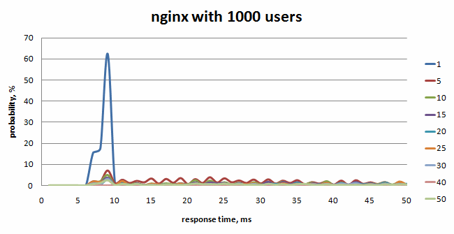 nginx with 1000 users