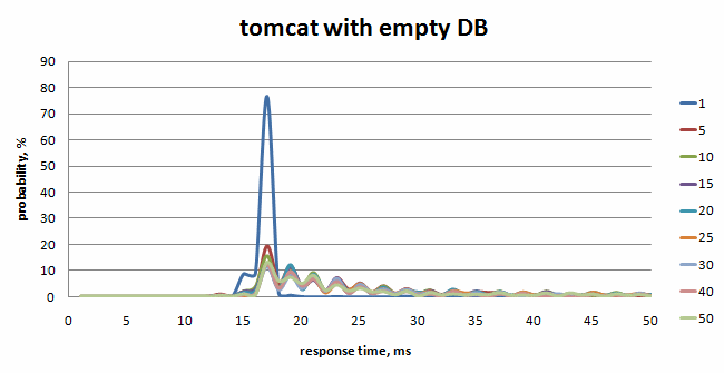 tomcat with empty db