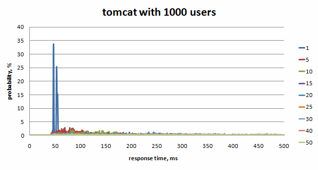 tomcat with 1000 users