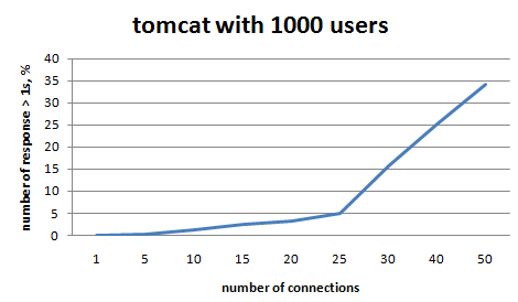 tomcat with empty db